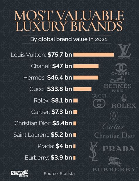 Gucci and Louis Vuitton are the world's most valuable 